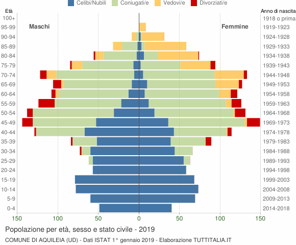 Grafico Popolazione per età, sesso e stato civile Comune di Aquileia (UD)