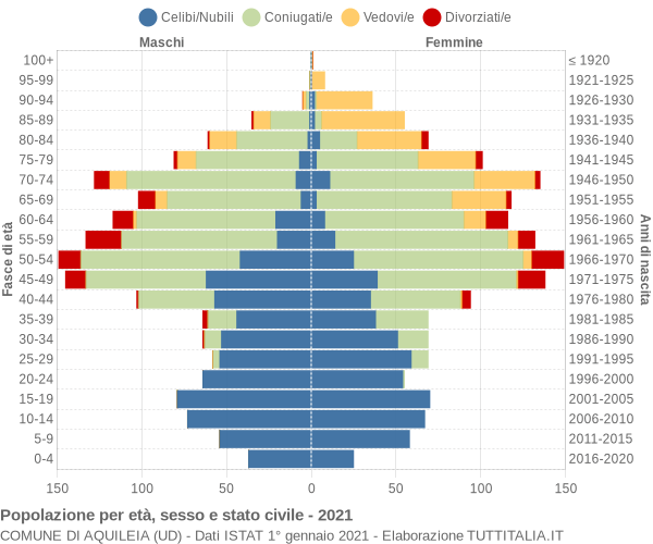 Grafico Popolazione per età, sesso e stato civile Comune di Aquileia (UD)