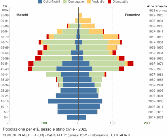 Grafico Popolazione per età, sesso e stato civile Comune di Aquileia (UD)