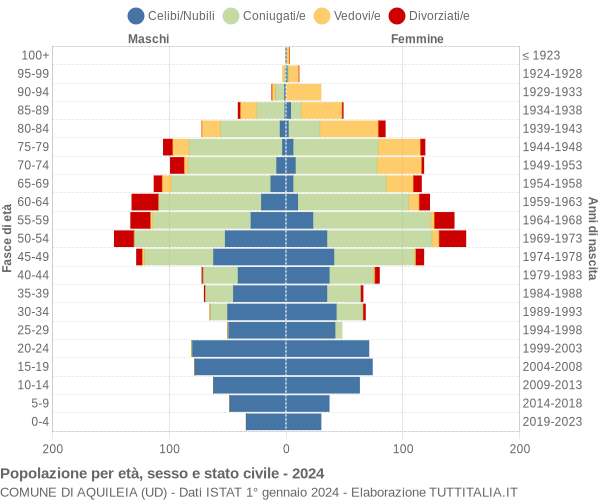 Grafico Popolazione per età, sesso e stato civile Comune di Aquileia (UD)