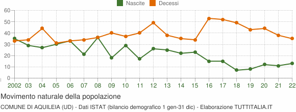 Grafico movimento naturale della popolazione Comune di Aquileia (UD)