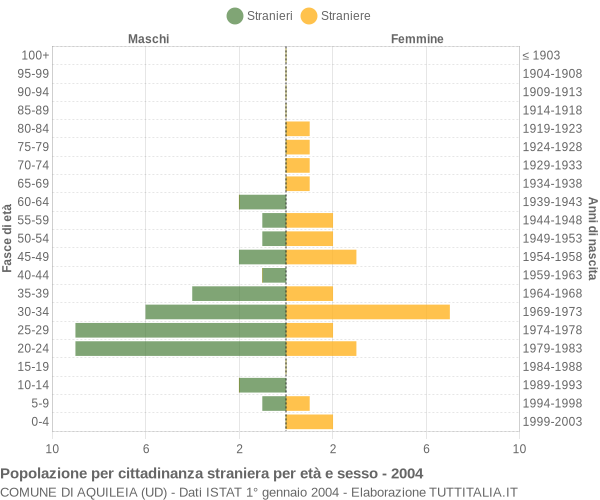Grafico cittadini stranieri - Aquileia 2004