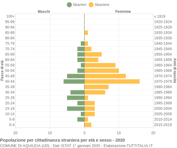 Grafico cittadini stranieri - Aquileia 2020