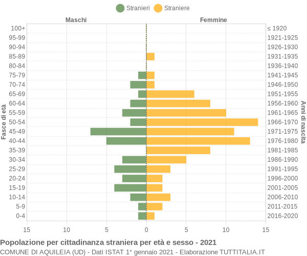 Grafico cittadini stranieri - Aquileia 2021