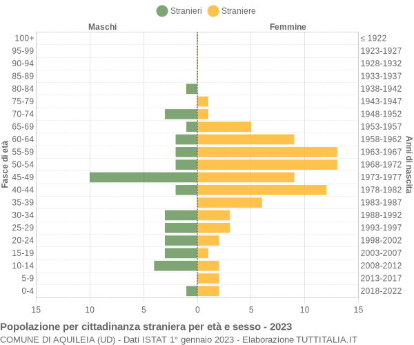 Grafico cittadini stranieri - Aquileia 2023