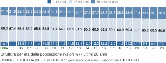 Grafico struttura della popolazione Comune di Aquileia (UD)