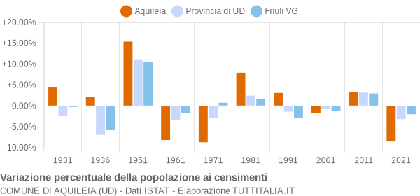 Grafico variazione percentuale della popolazione Comune di Aquileia (UD)