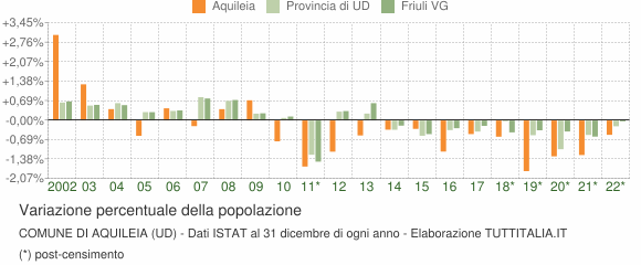 Variazione percentuale della popolazione Comune di Aquileia (UD)