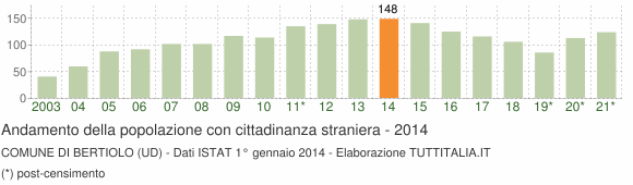 Grafico andamento popolazione stranieri Comune di Bertiolo (UD)