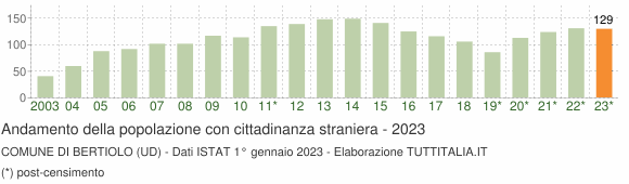 Grafico andamento popolazione stranieri Comune di Bertiolo (UD)