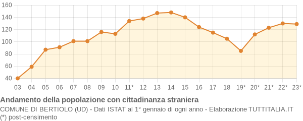 Andamento popolazione stranieri Comune di Bertiolo (UD)