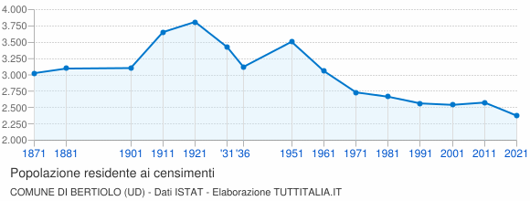 Grafico andamento storico popolazione Comune di Bertiolo (UD)