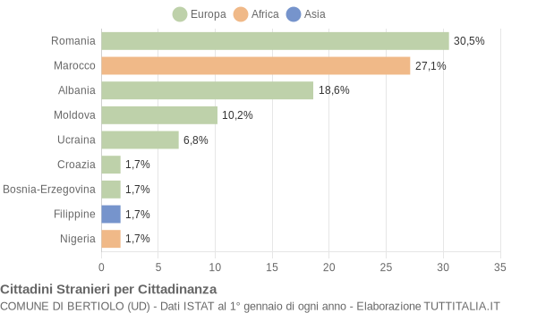 Grafico cittadinanza stranieri - Bertiolo 2004