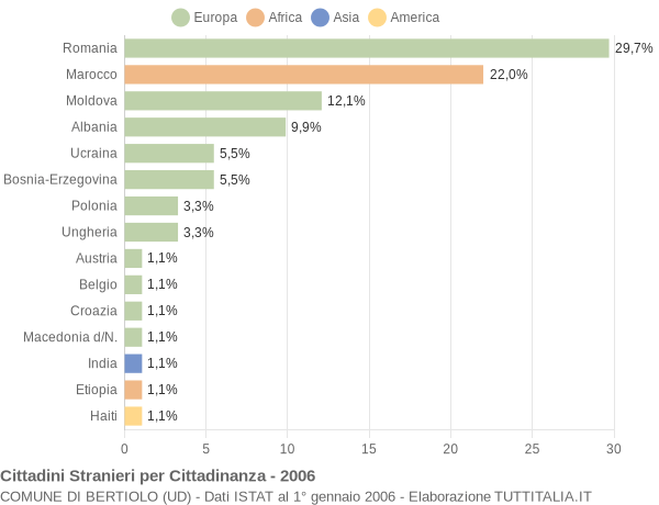 Grafico cittadinanza stranieri - Bertiolo 2006