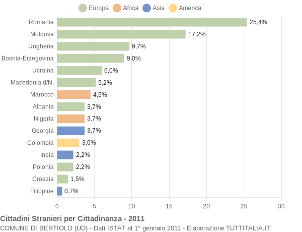 Grafico cittadinanza stranieri - Bertiolo 2011