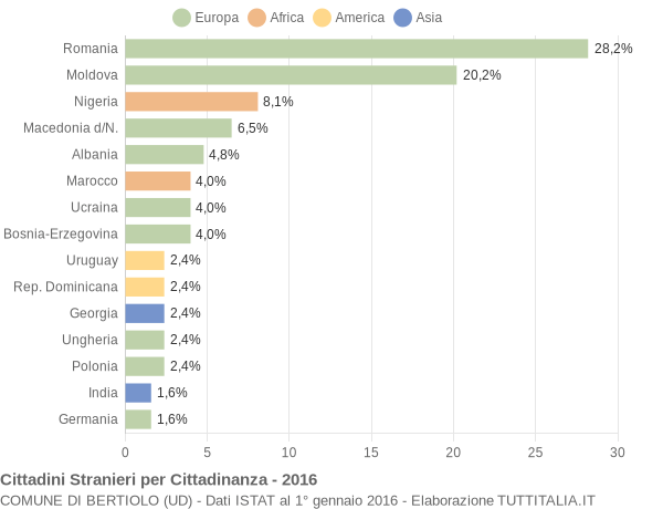 Grafico cittadinanza stranieri - Bertiolo 2016