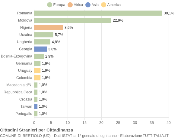 Grafico cittadinanza stranieri - Bertiolo 2018