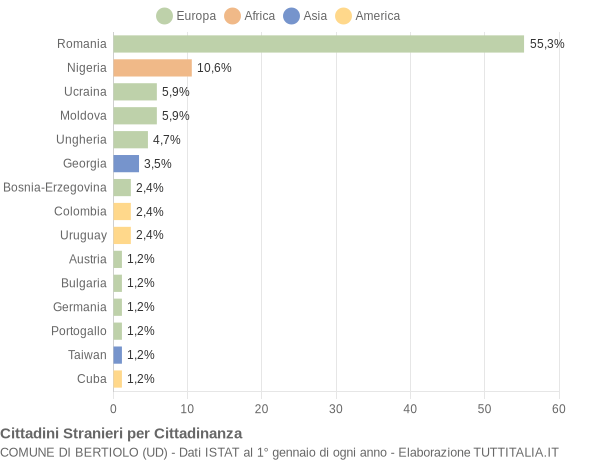 Grafico cittadinanza stranieri - Bertiolo 2019