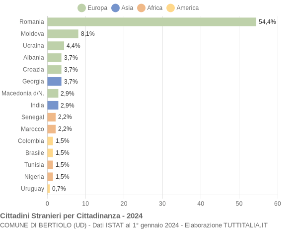 Grafico cittadinanza stranieri - Bertiolo 2024