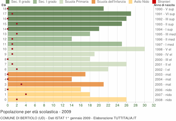 Grafico Popolazione in età scolastica - Bertiolo 2009