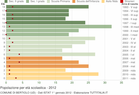 Grafico Popolazione in età scolastica - Bertiolo 2012