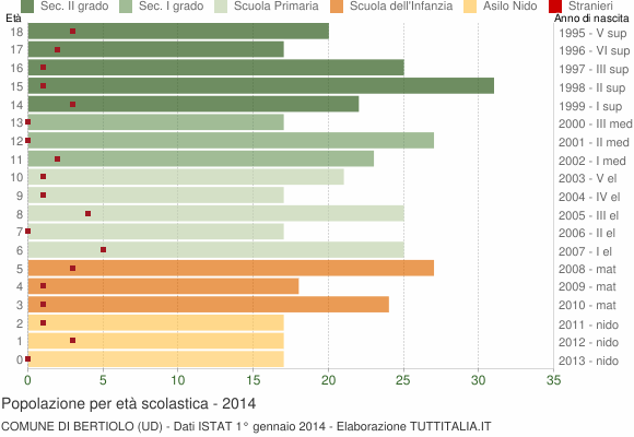 Grafico Popolazione in età scolastica - Bertiolo 2014