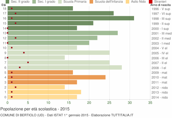 Grafico Popolazione in età scolastica - Bertiolo 2015