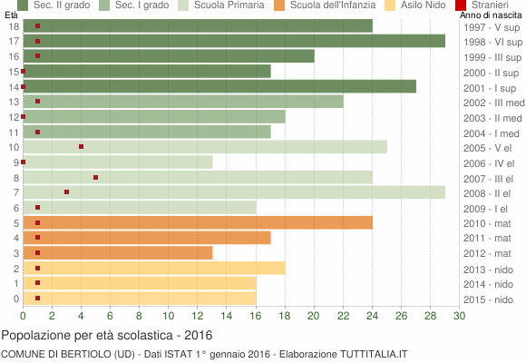 Grafico Popolazione in età scolastica - Bertiolo 2016