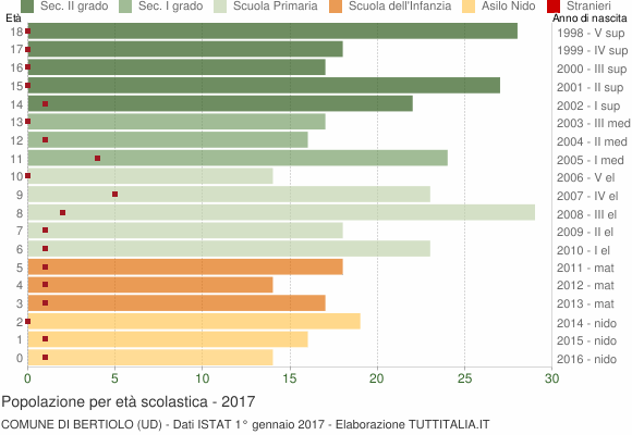 Grafico Popolazione in età scolastica - Bertiolo 2017