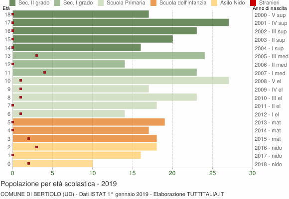 Grafico Popolazione in età scolastica - Bertiolo 2019
