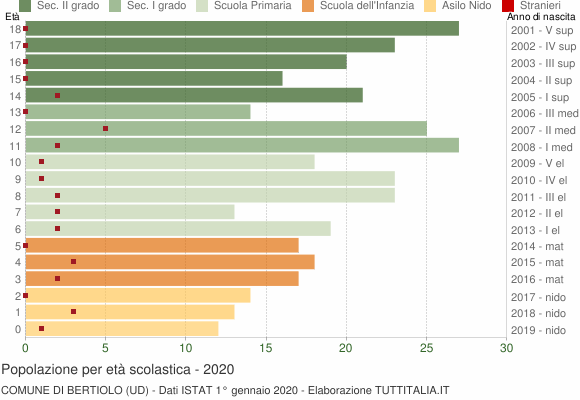 Grafico Popolazione in età scolastica - Bertiolo 2020