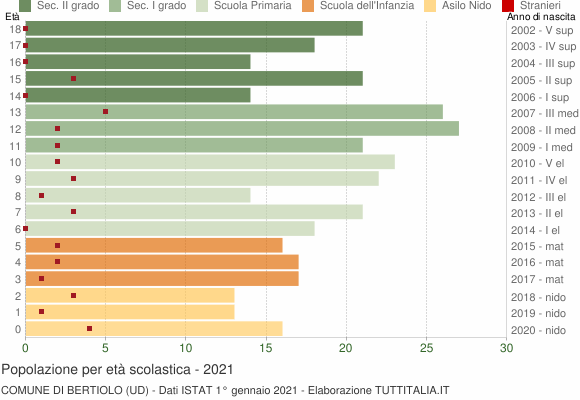 Grafico Popolazione in età scolastica - Bertiolo 2021