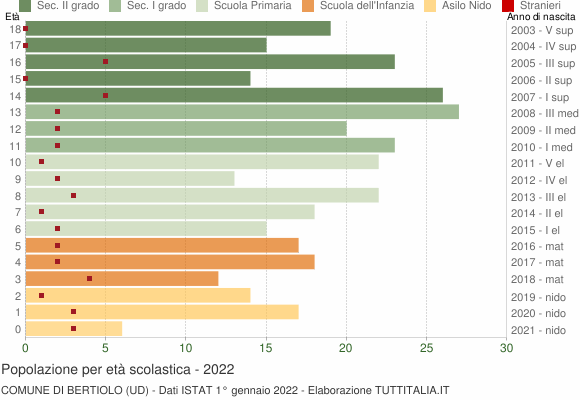 Grafico Popolazione in età scolastica - Bertiolo 2022