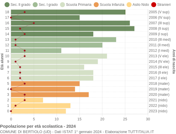 Grafico Popolazione in età scolastica - Bertiolo 2024