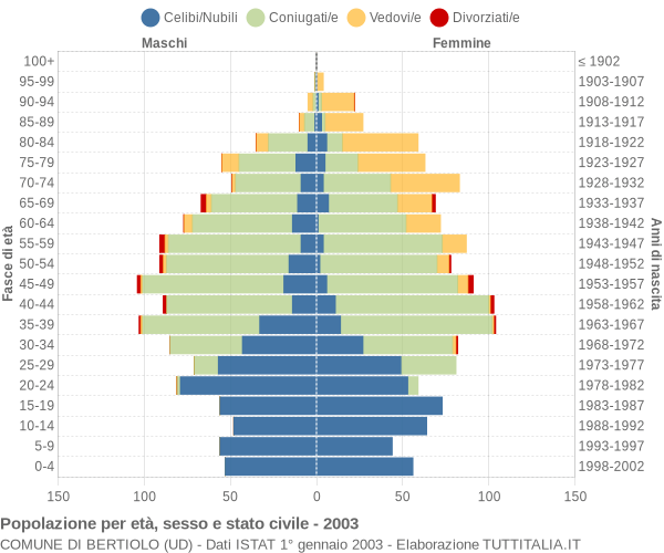 Grafico Popolazione per età, sesso e stato civile Comune di Bertiolo (UD)