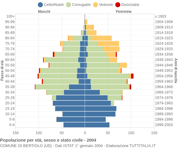 Grafico Popolazione per età, sesso e stato civile Comune di Bertiolo (UD)