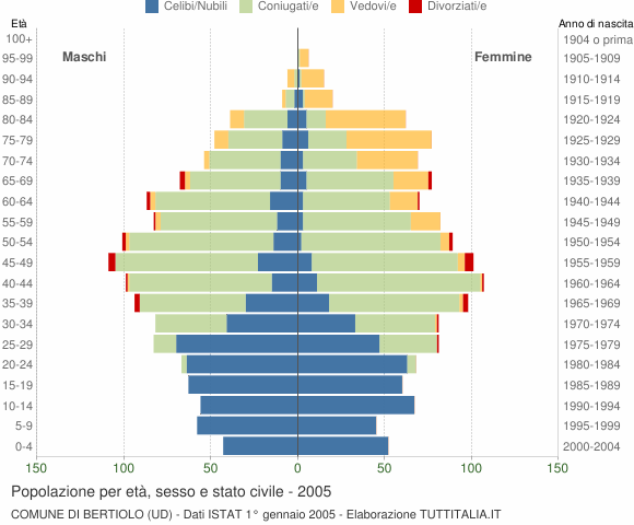 Grafico Popolazione per età, sesso e stato civile Comune di Bertiolo (UD)