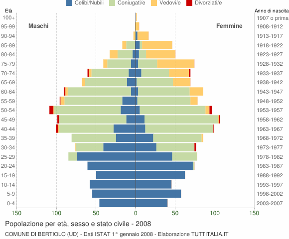 Grafico Popolazione per età, sesso e stato civile Comune di Bertiolo (UD)