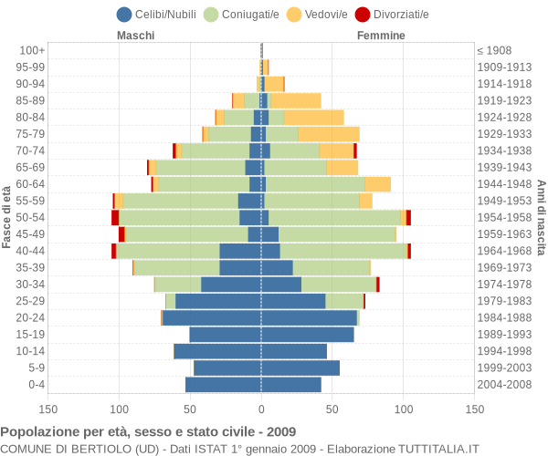 Grafico Popolazione per età, sesso e stato civile Comune di Bertiolo (UD)