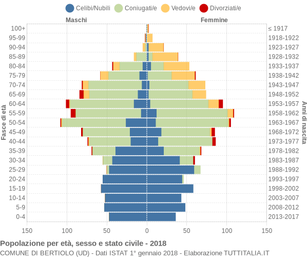 Grafico Popolazione per età, sesso e stato civile Comune di Bertiolo (UD)