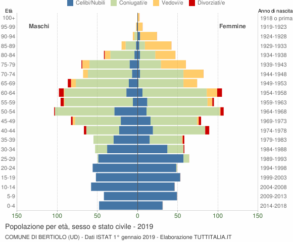 Grafico Popolazione per età, sesso e stato civile Comune di Bertiolo (UD)