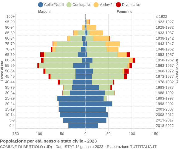 Grafico Popolazione per età, sesso e stato civile Comune di Bertiolo (UD)