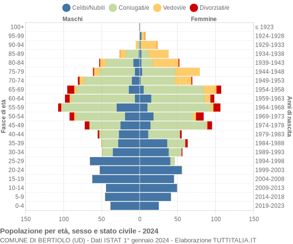 Grafico Popolazione per età, sesso e stato civile Comune di Bertiolo (UD)