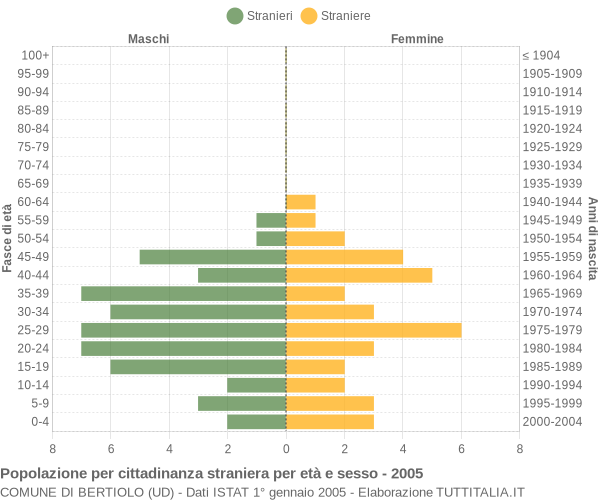 Grafico cittadini stranieri - Bertiolo 2005