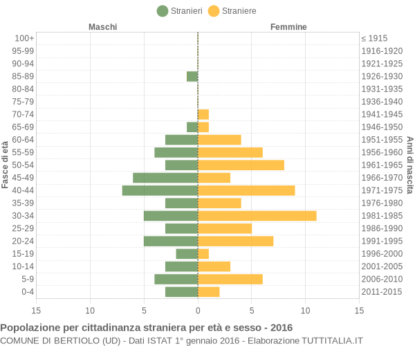 Grafico cittadini stranieri - Bertiolo 2016