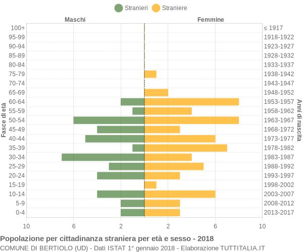 Grafico cittadini stranieri - Bertiolo 2018