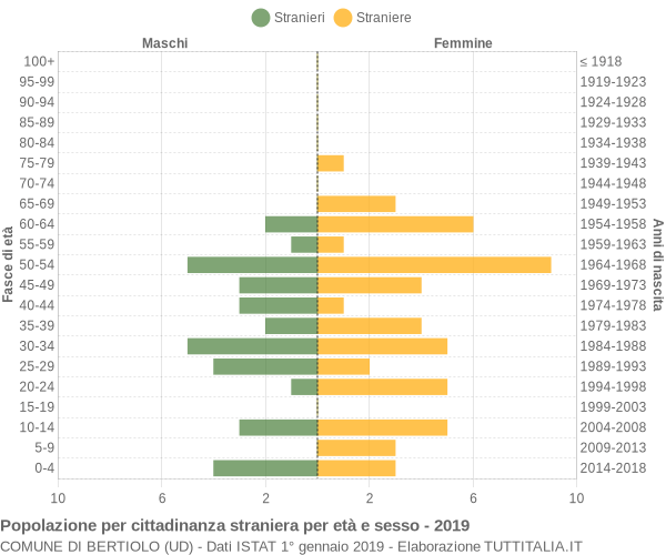 Grafico cittadini stranieri - Bertiolo 2019