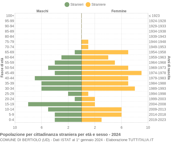 Grafico cittadini stranieri - Bertiolo 2024