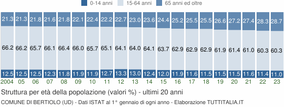 Grafico struttura della popolazione Comune di Bertiolo (UD)