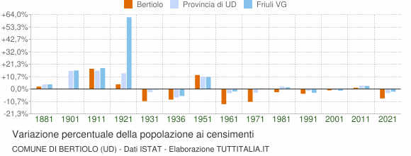 Grafico variazione percentuale della popolazione Comune di Bertiolo (UD)